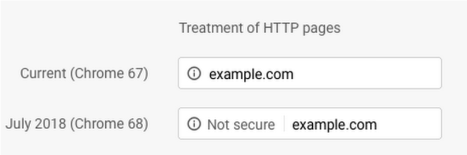 Google treatment of HTTP Pages
