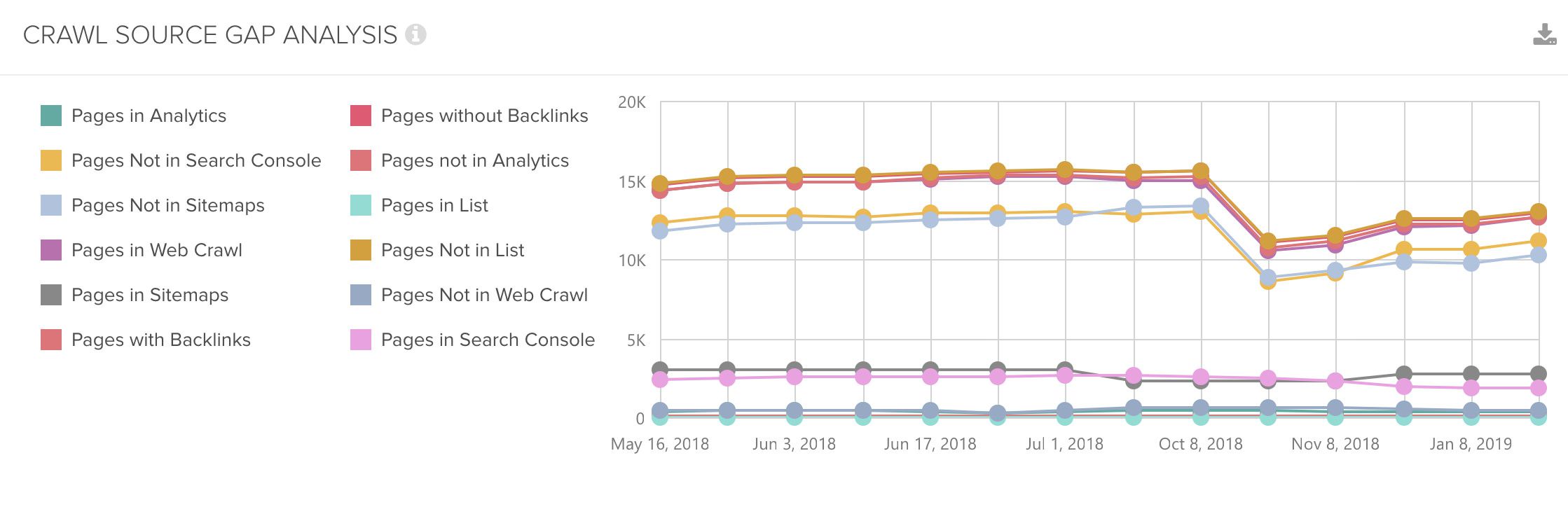 DeepCrawl Source Gap Analysis graph