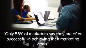 Only 58% of marketers say they are often successful in achieving their marketing goals