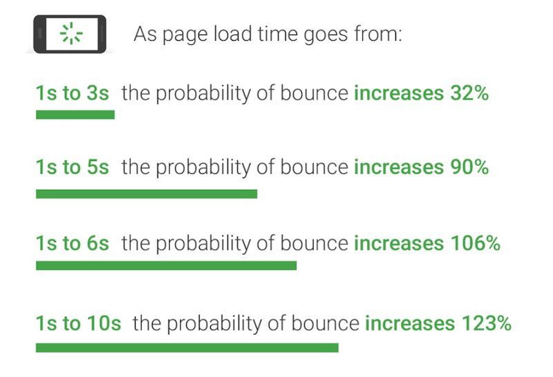 Google's study on page load time and bounce rate