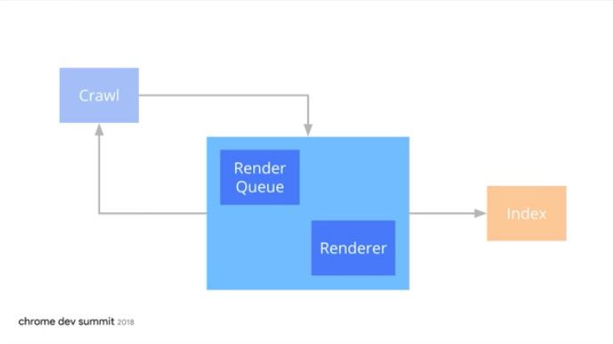 A diagram of Google's indexing process including render queue
