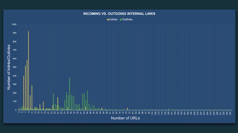 Graph showing difference between incoming and outgoing links