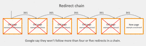 Redirect Chain