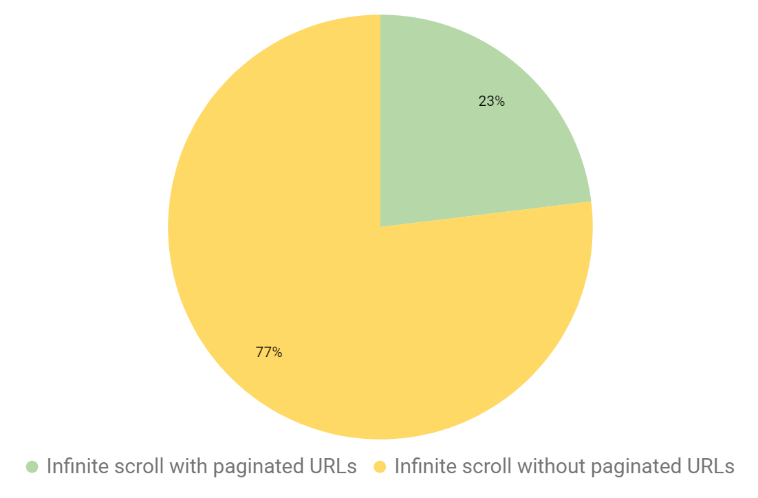 Results of infinite scroll sites with mapped URLs to paginated pages