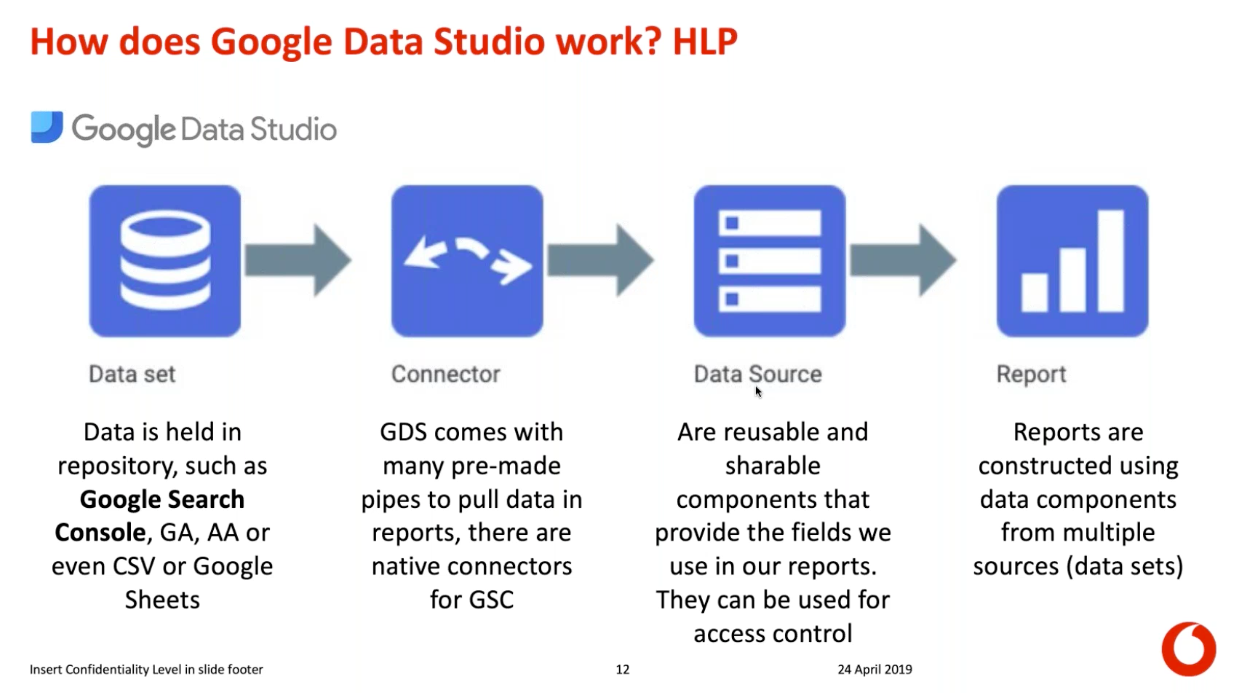 Google Data Studio process