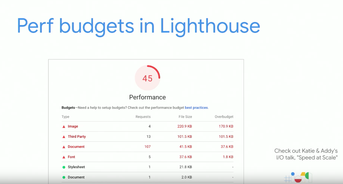 Lighthouse Perf Budgets