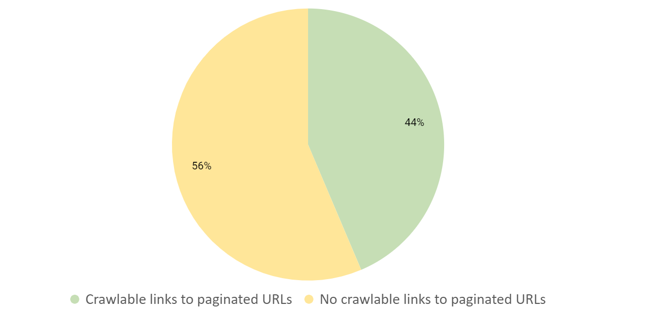 Results from websites with crawlable links