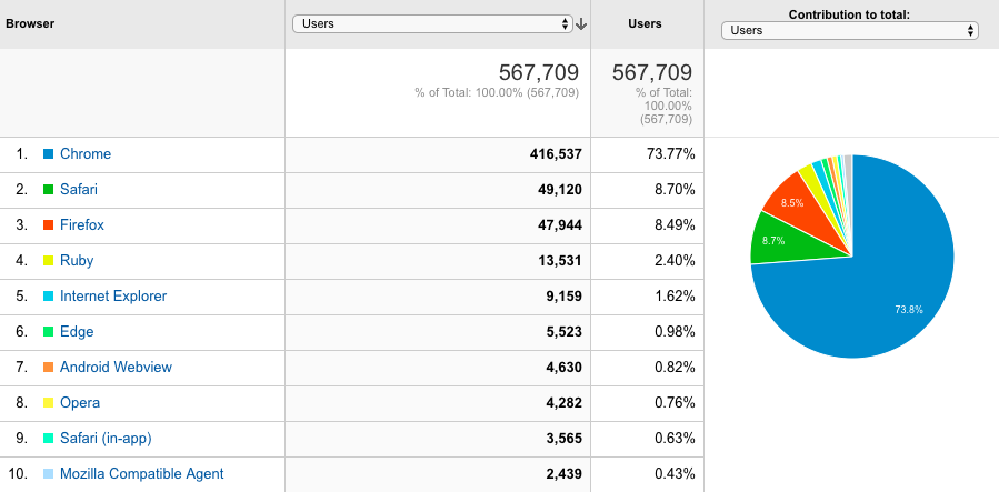 Browser split in Google Analytics
