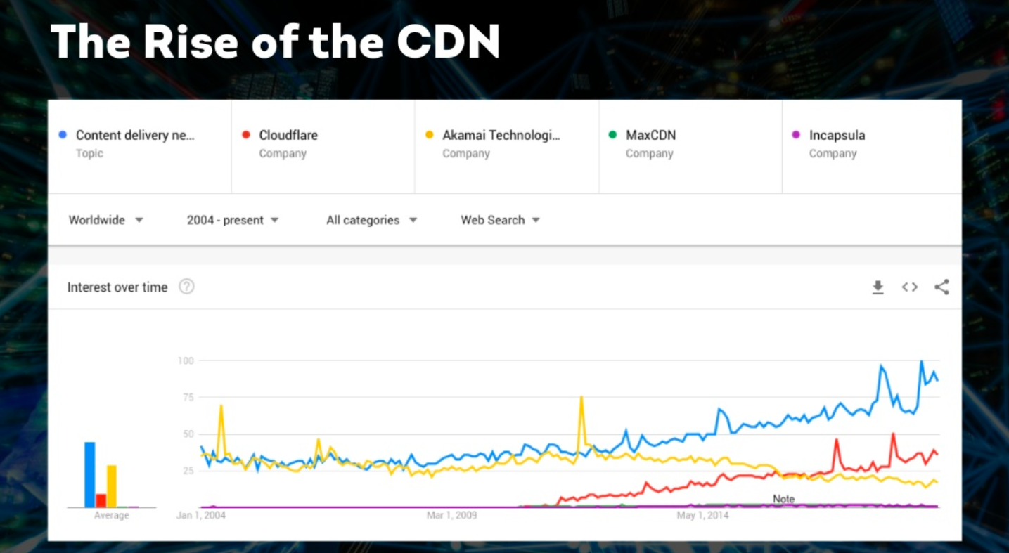 The rise of CDNs