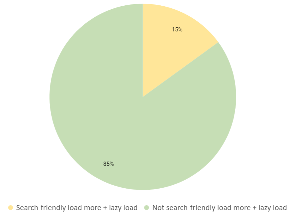 Lazy load web design results