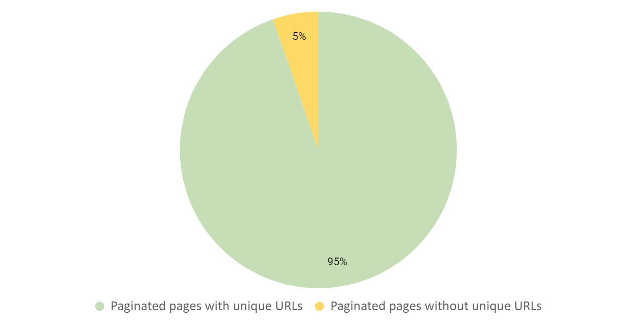 Results of pagination with unique URLs
