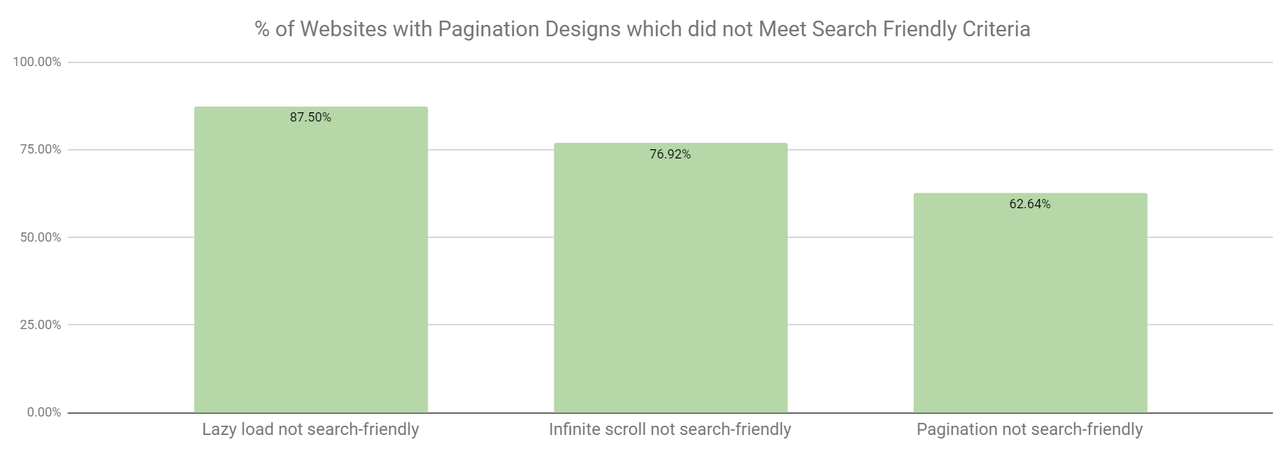 Pagination designs not search friendly