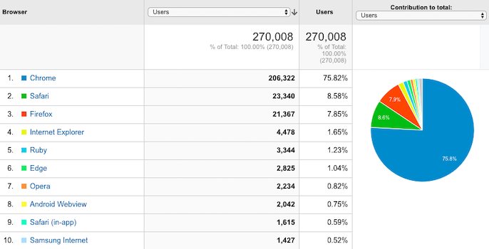 Google Analytics report showing visits from different browser types
