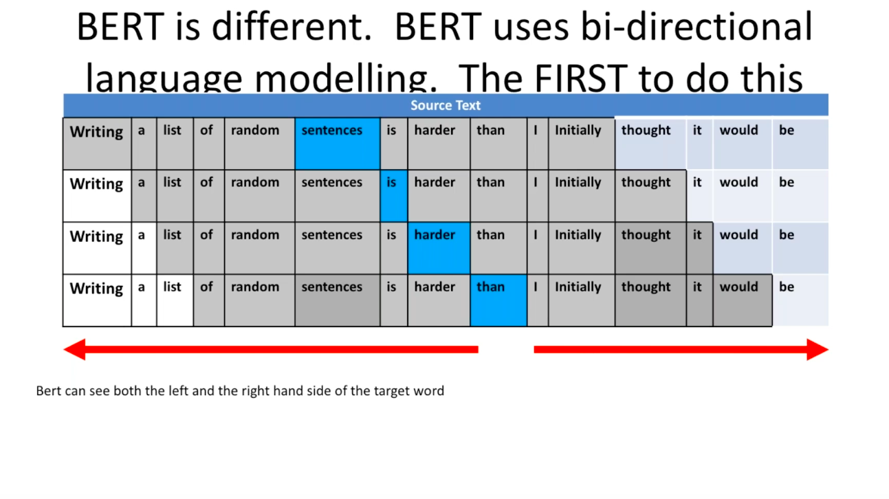 BERT is a bi-directional model