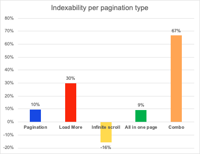 indexability per pagination type