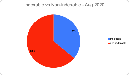 indexable vs non indexable