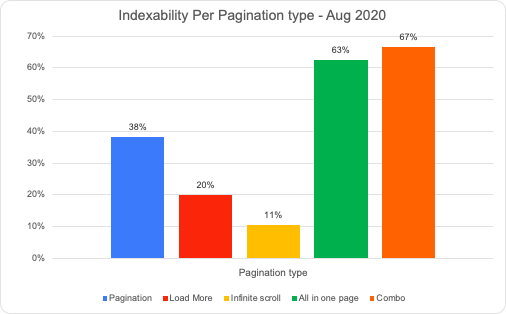 indexibility per pagination type