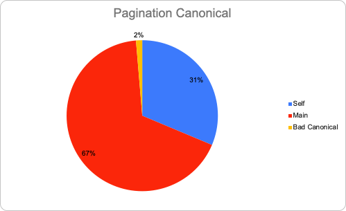 pagination canonical