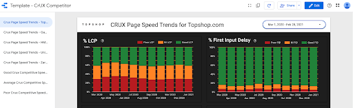 crux page speed trends dashboard for topshop