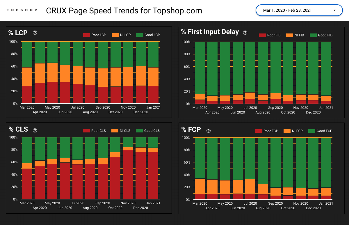 CRux page speed trends dashboard