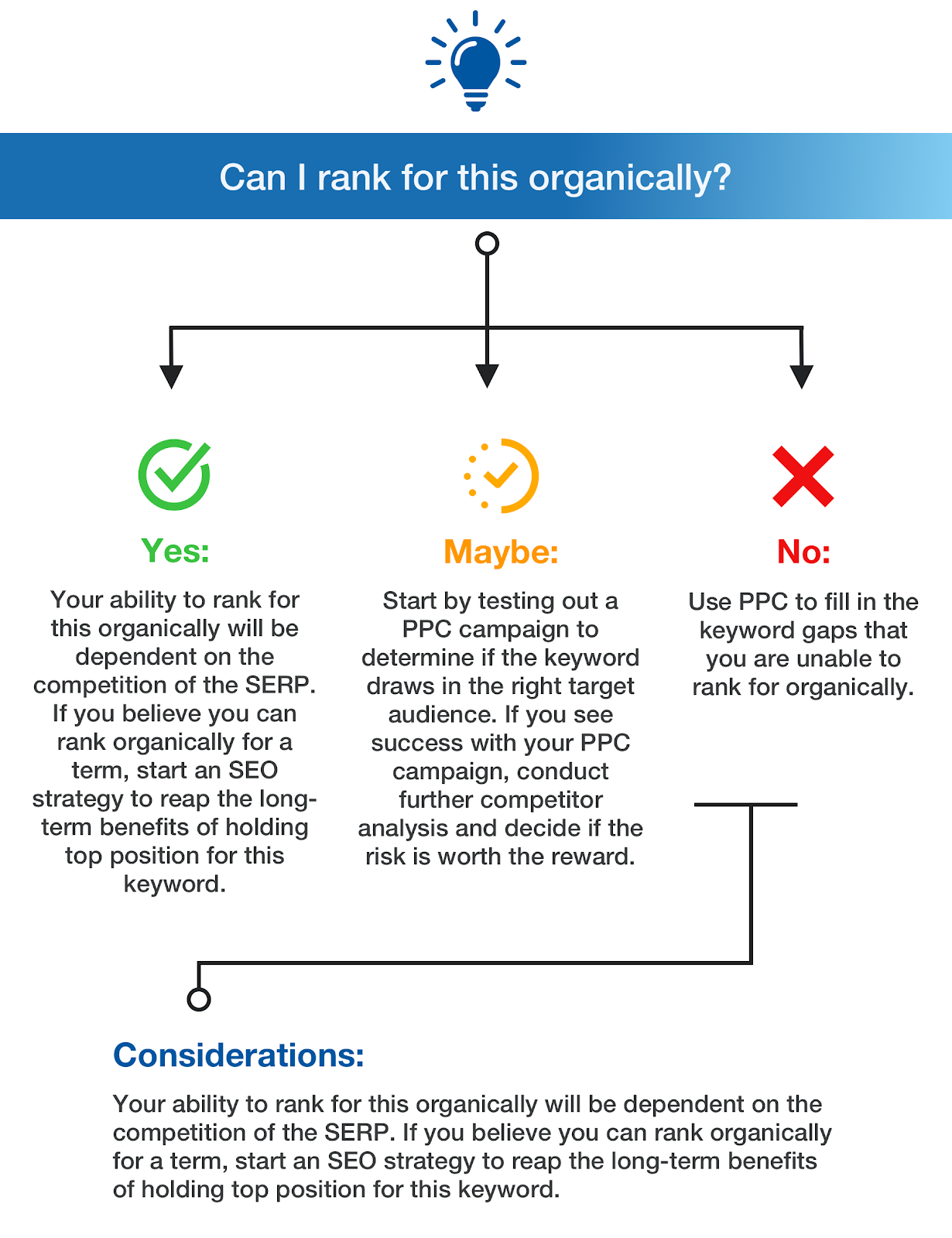 infographic showing when you should focus on PPC vs SEO