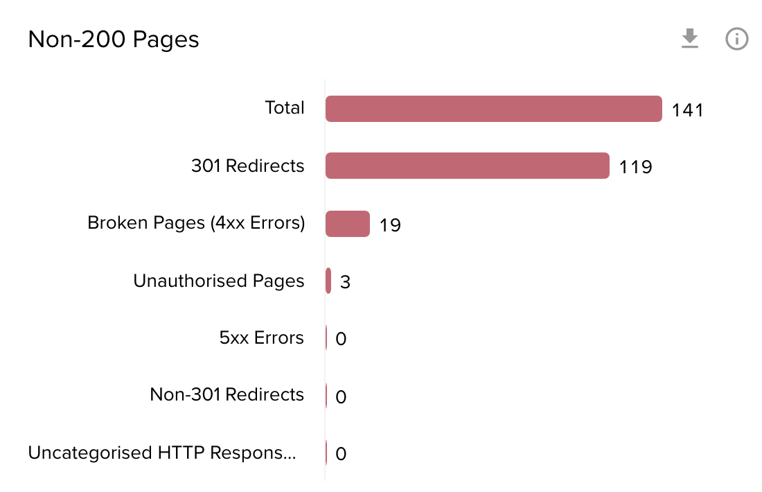 Example of a Non-200 status code page report on Deepcrawl's Analytics Hub
