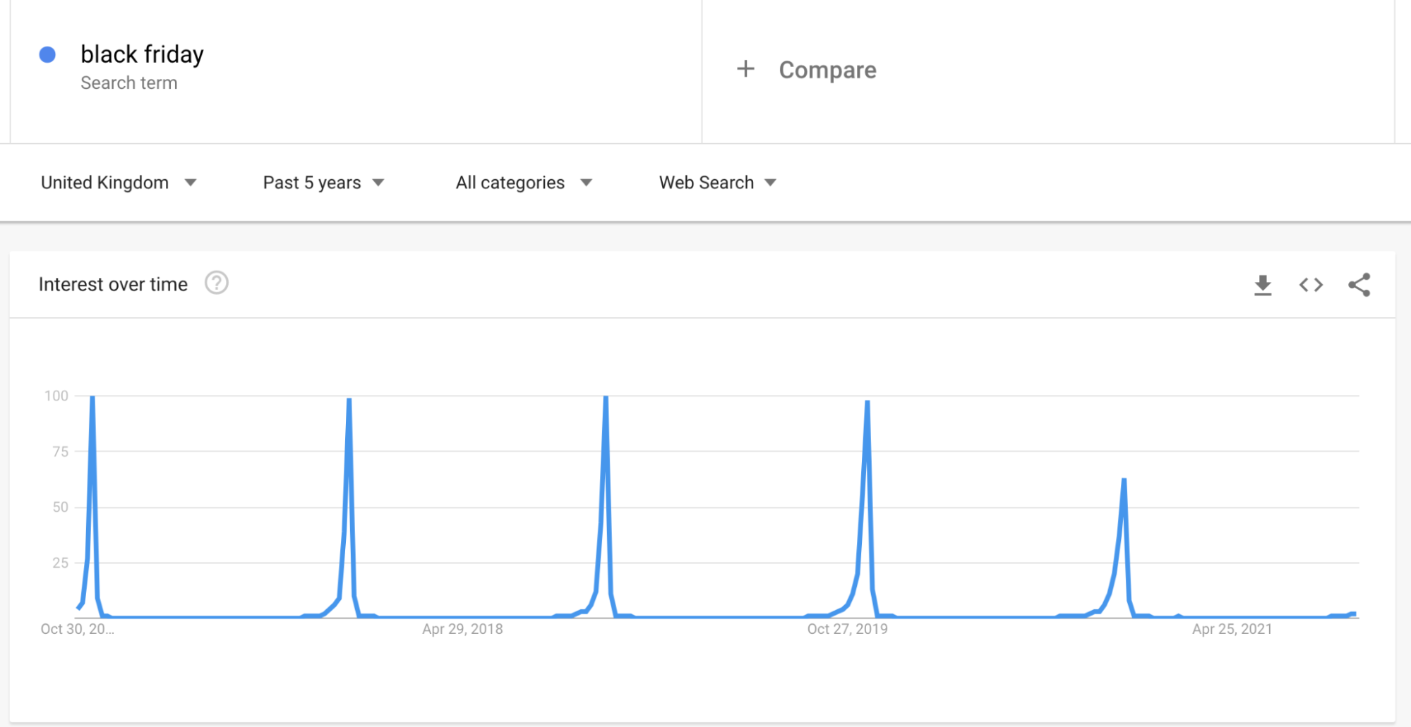 Chart showing the trends around when people search for Black Friday in Google