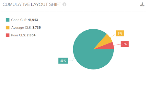 Cumulative Layout Shift Example Score in Deepcrawl