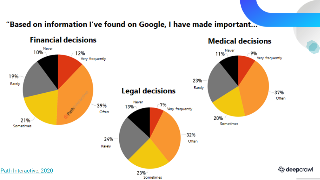How Google influences major decisions in people's lives