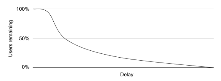 Example Graph showing page speed delays effect on user retention