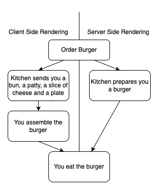 Clientside vs Serverside Rendering - Hamburger Example