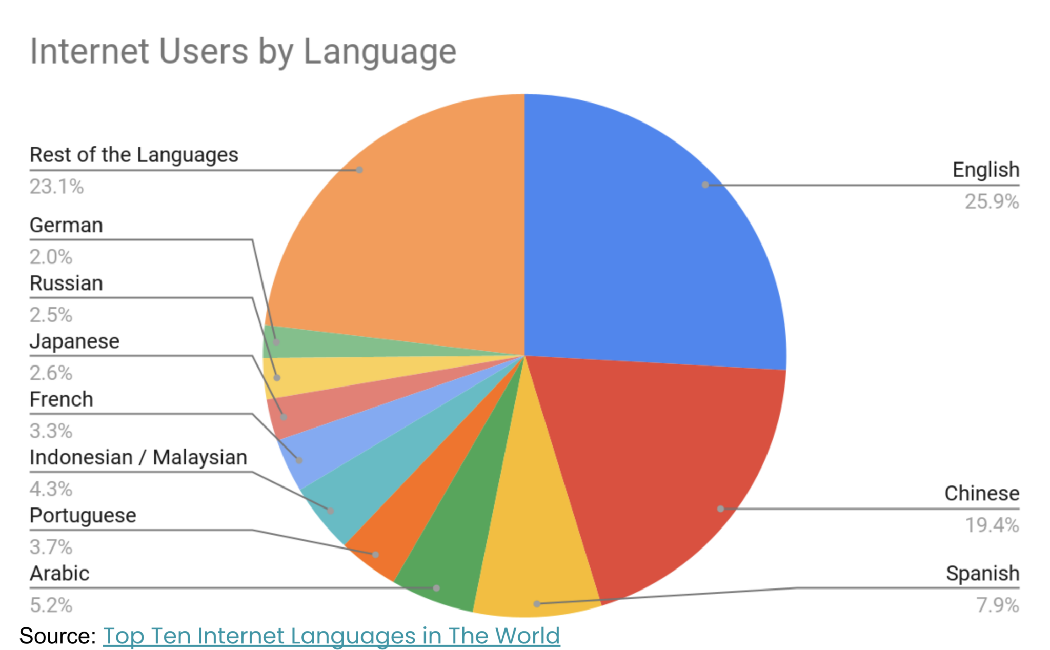 Global internet users by language - statistics - only 25.9% English