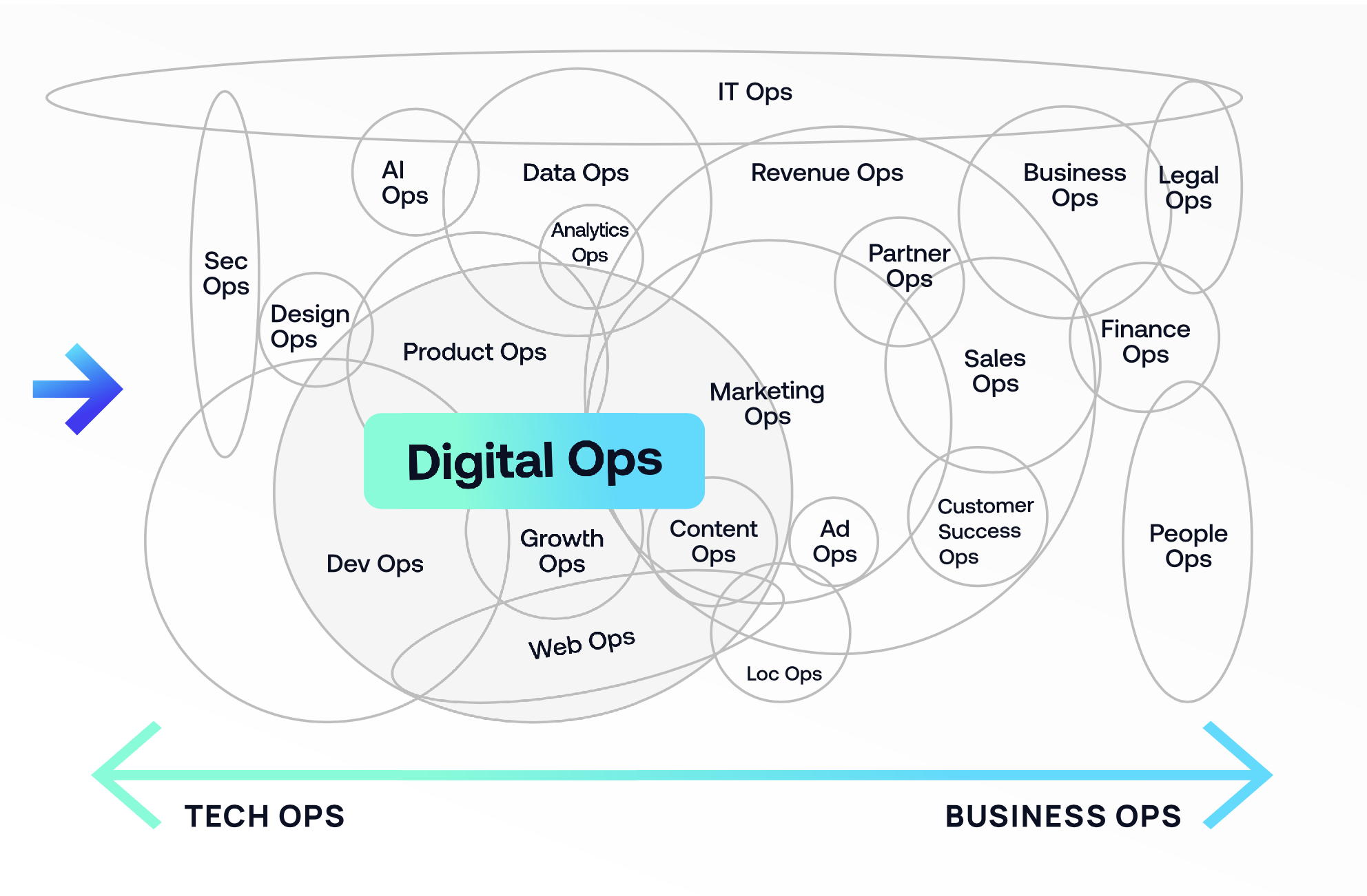 Where Digital Ops sits within a business and which teams are involved