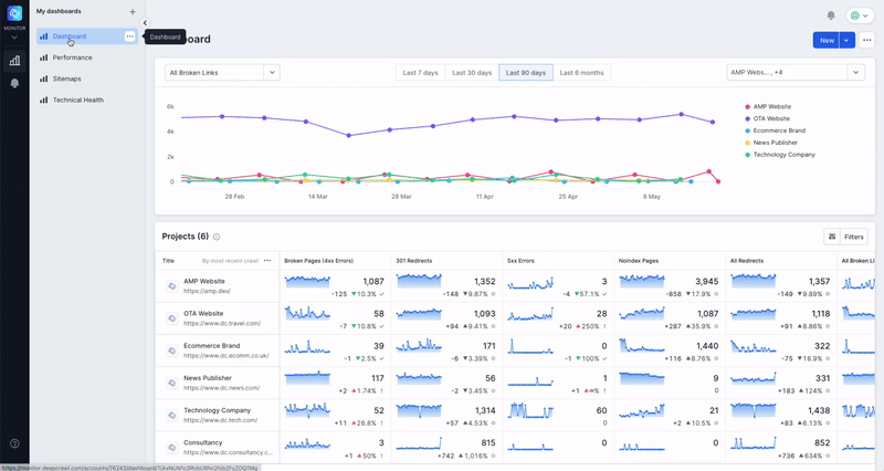 An overview of Monitor Hub, Deepcrawl's newest platform addition for technical SEO and website intelligence