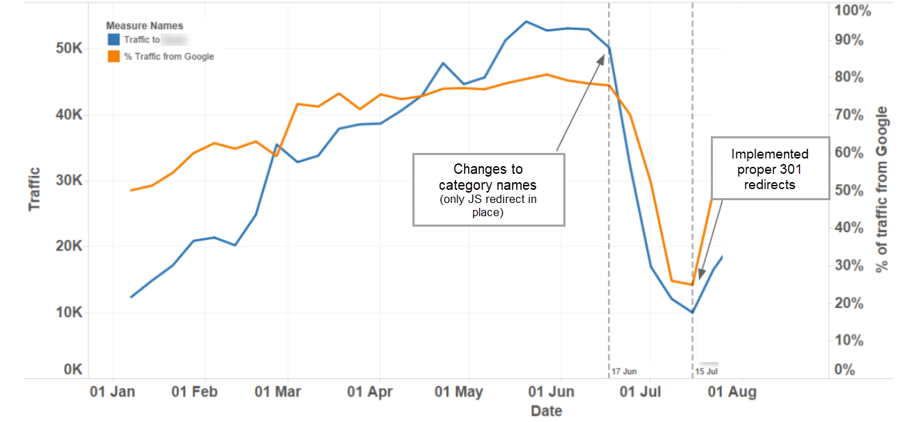 Example of site migration traffic drop after improper redirect setup