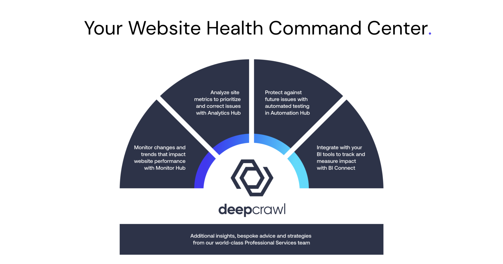 Deepcrawl's platform is your website health command center for technical SEO and website intelligence